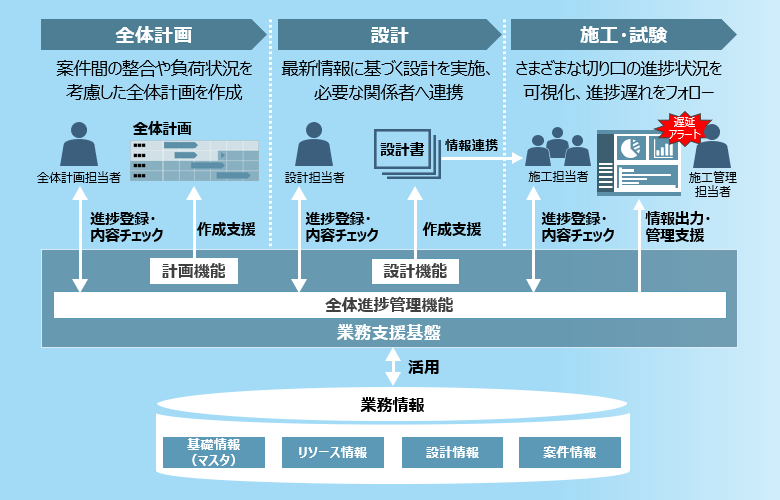 通信基地局建設DX 業務変革コンサルティング