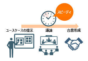 ユースケースの活用でスピーディに改革を推進のイメージ図