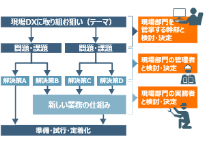 現場を適切に巻き込んで検討を推進のイメージ図