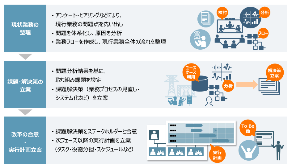 本ソリューションの推進アプローチのイメージ図