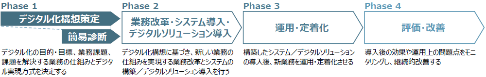�f�W�^�����̐��i�菇�̃C���[�W�}