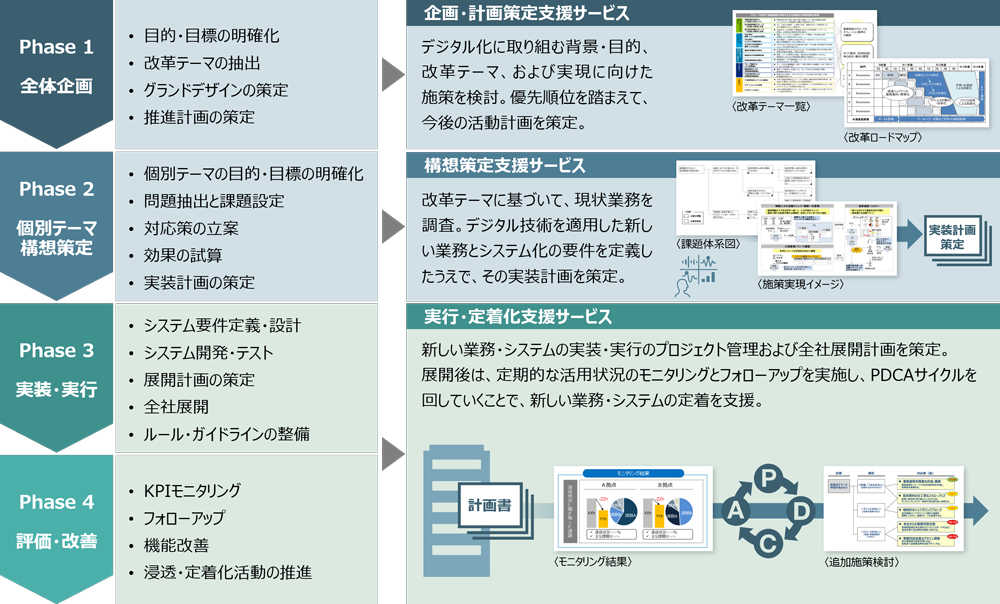 推進アプローチと提供サービス