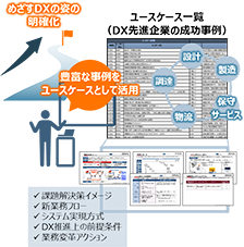 ユースケースの活用で、貴社のめざすDXの姿の具体化を支援のイメージ図