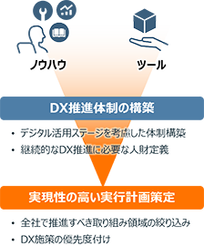 構想段階で実現性の高い実行計画策定を支援のイメージ図