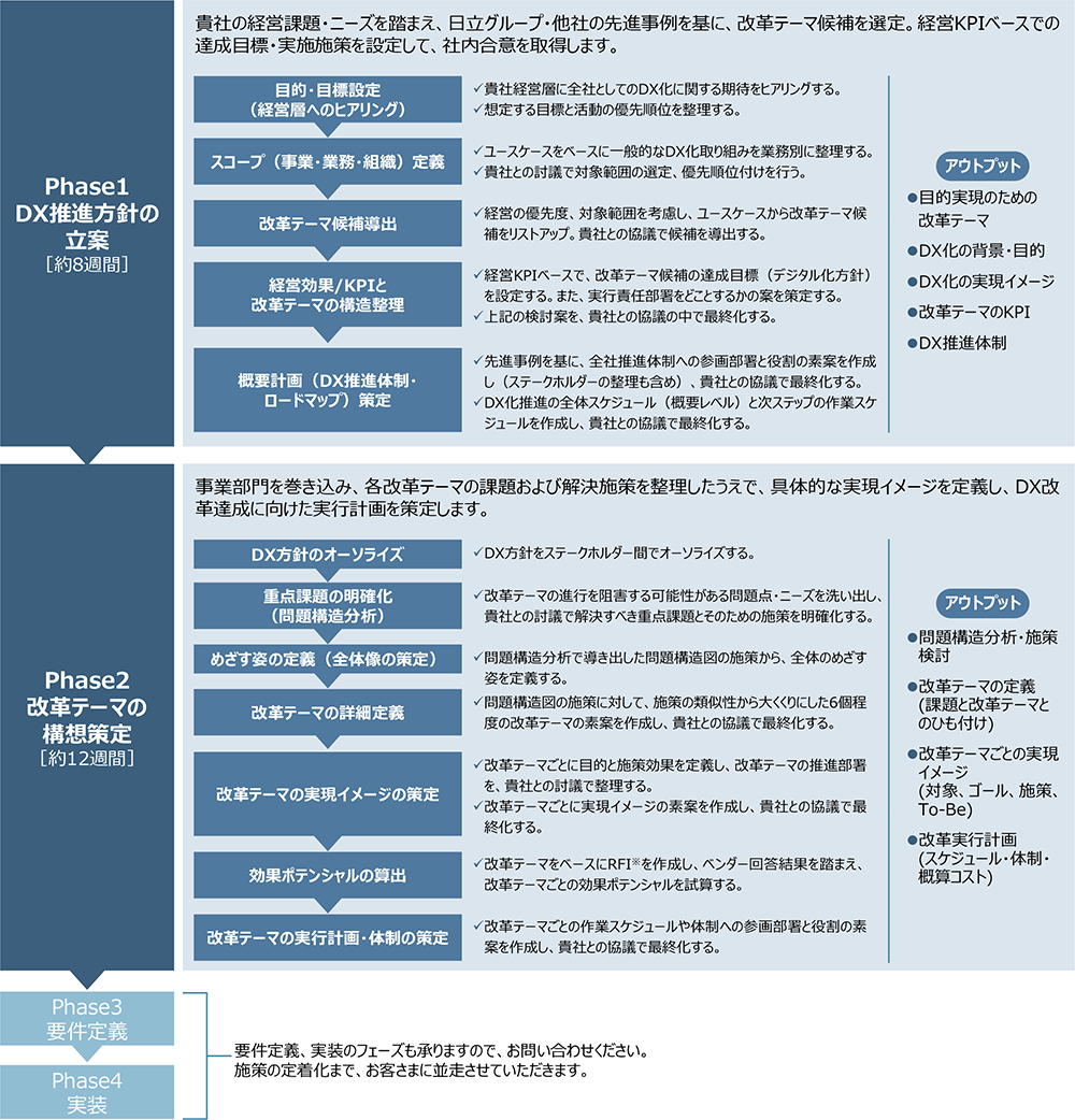 推進アプローチのイメージ図