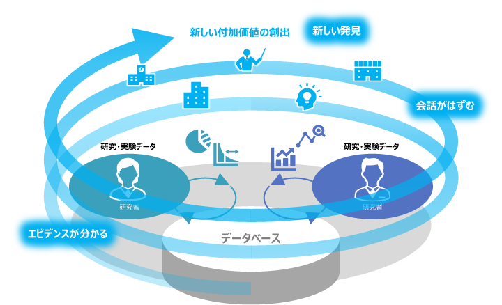 研究開発部門のDX推進コンサルティングのイメージ図