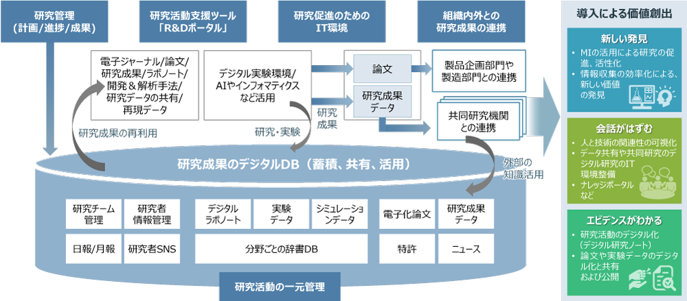 データ駆動型科学の導入イメージ例
