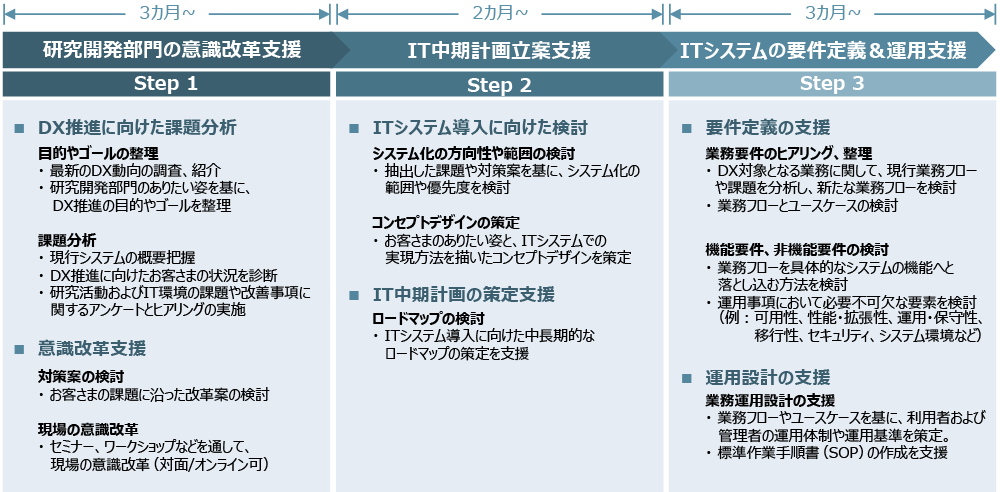 推進プロセス/スケジュール例のイメージ図