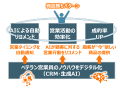 生成AIなどを活用した、高い水準の営業プロセスを提案