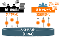 貴社の強みとデジタルツールを融合した営業DXの実現を支援