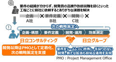 日立グループのシナジーを生かし、一貫した営業改革を支援