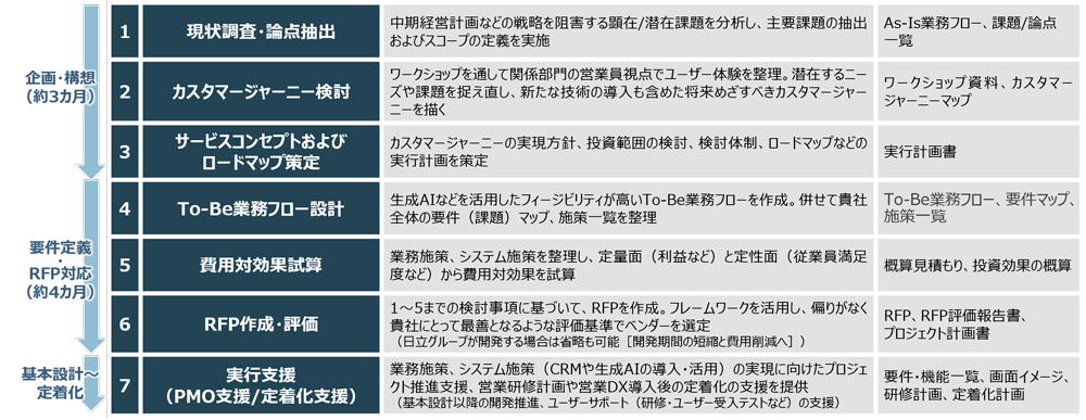 推進ステップ