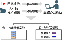 STEP 2 業務の見極めのイメージ図