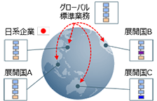 STEP 3 To-Be業務・システムの展開のイメージ図
