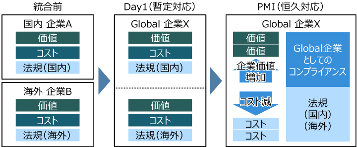 (参考)グローバルM&Aコンサルティング −業務&IT統合支援−のイメージ図