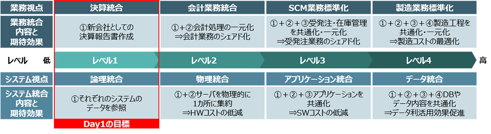 統合レベルのイメージ図