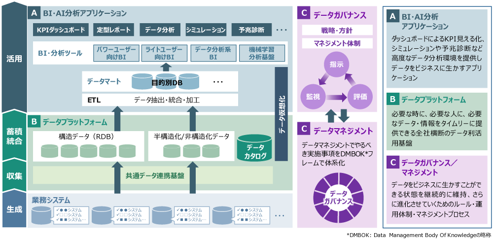データ利活用アーキテクチャのスコープのイメージ図