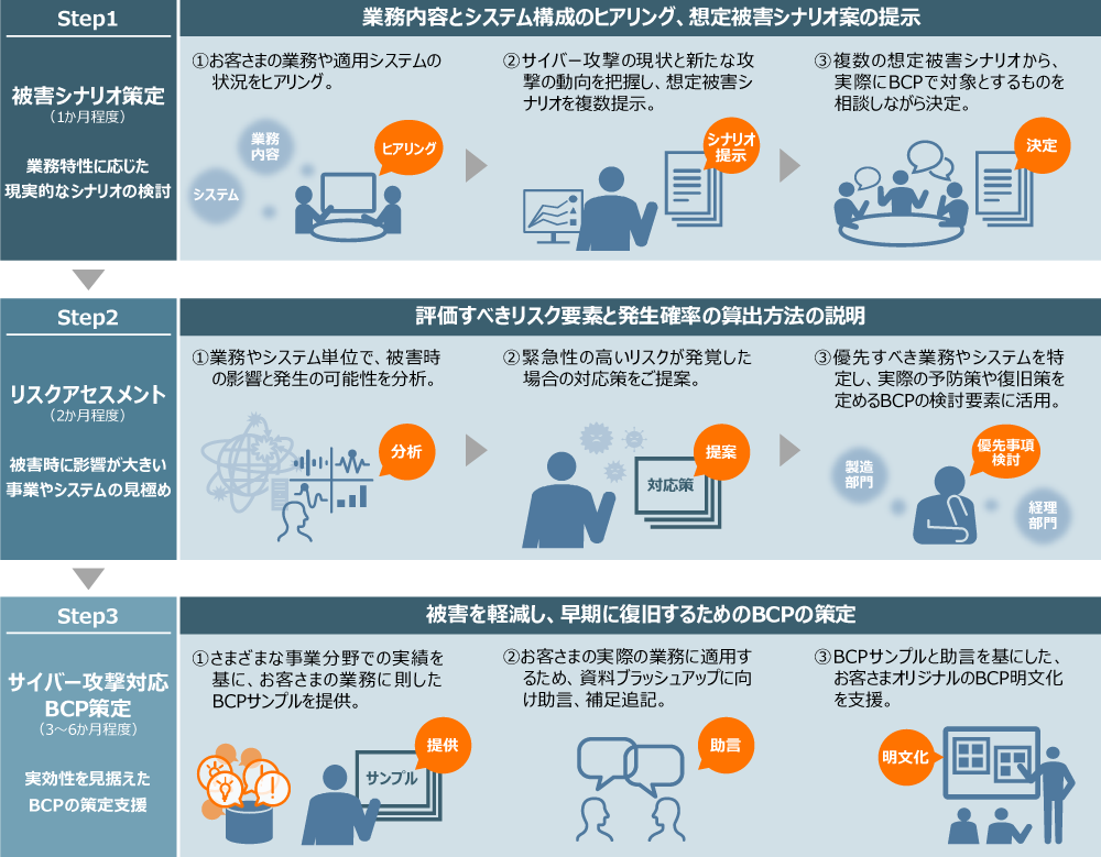サイバー攻撃対応BCPの推進手順例のイメージ図