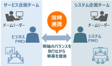 サービスとシステムを同時にデザインする推進方法を採用のイメージ図