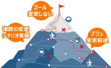 変化する経営環境にもゴールがブレないプロジェクト推進を実施のイメージ図
