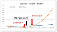 【事業性評価】収支シミュレーションのイメージ図