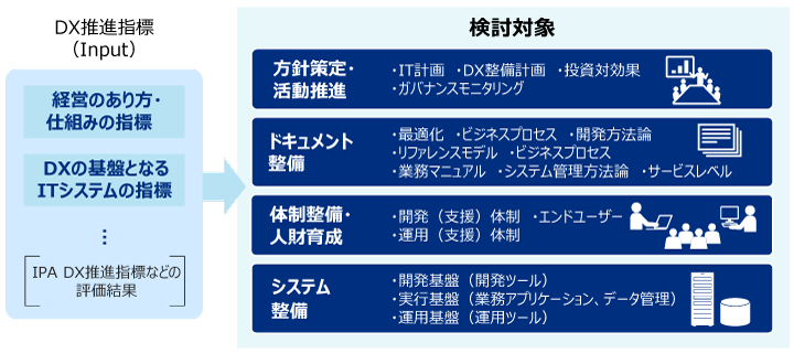 DX向けITシステム・グランドデザイン策定支援コンサルティングのイメージ図