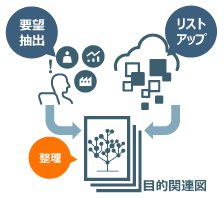 デジタル技術で企業・組織の強みを増幅するITサービス要望を整理のイメージ図
