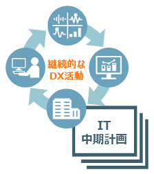 継続的なDX活動を推進できるようIT中期計画の策定を支援のイメージ図