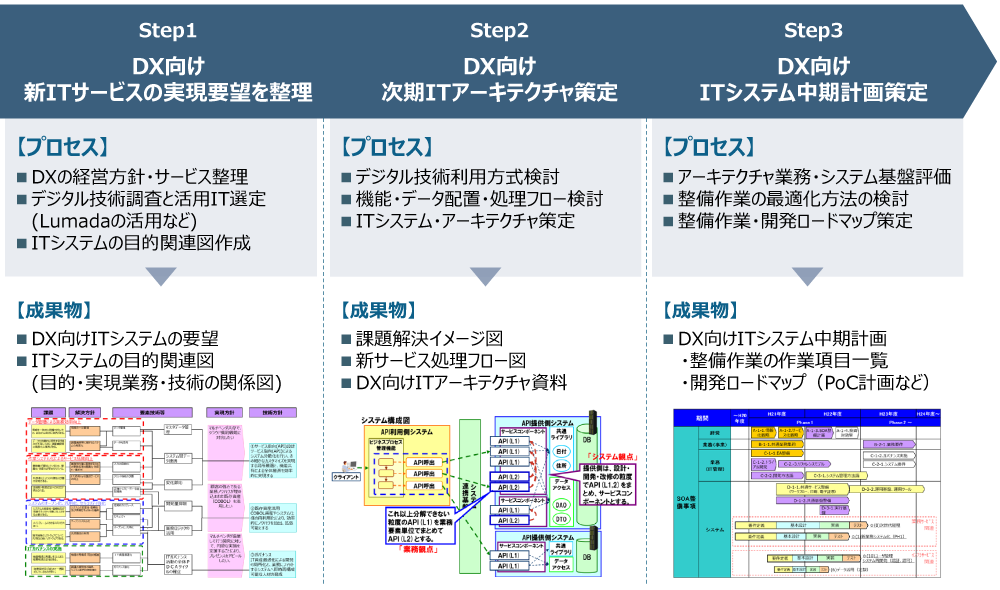 コンサルティングサービスのプロセスと成果物例のイメージ図