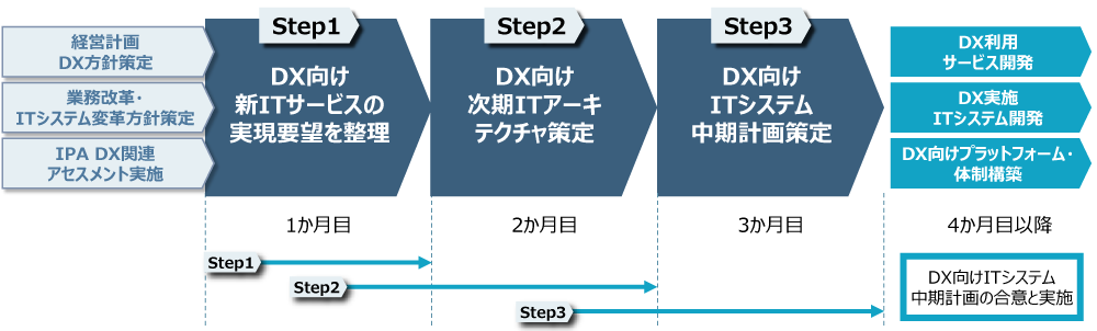 推進プロセス/スケジュール例のイメージ図
