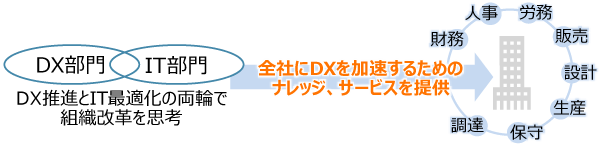 DX/IT���� ���n�x�N�C�b�N�A�Z�X�����g�T�[�r�X�̃C���[�W�}