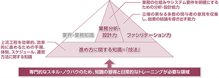 ITエンジニアに必要な上流工程スキルのイメージ図