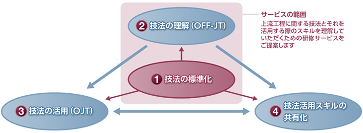 上流工程スキルを強化するためのポイントのイメージ図