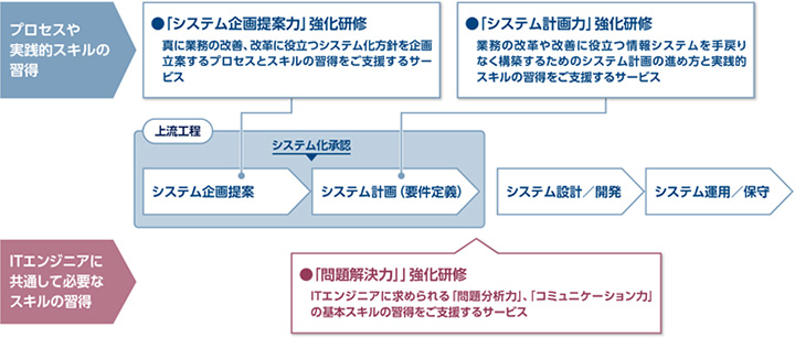研修サービスの概要
