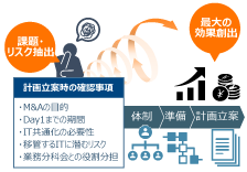 �yIT-PMI�����̃|�C���g③�z�Č��̎���𓥂܂����v�旧�ẴC���[�W�}