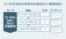 ���т���IT-PMI�Ή��̌����I�Ȑi�ߕ��i=�W���Z�@�j�����p�̃C���[�W�}