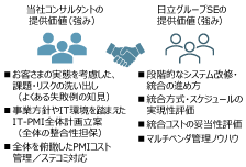 IT-PMI�̎����������߂邽�߁A�R���T���^���g��SE�����ɘA�g�̃C���[�W�}