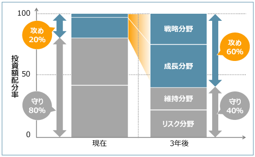IT投資マネジメントコンサルティングのイメージ図