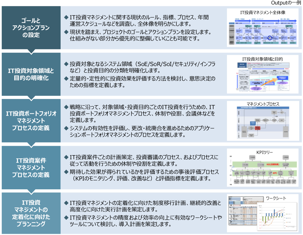 推進プロセスのイメージ図