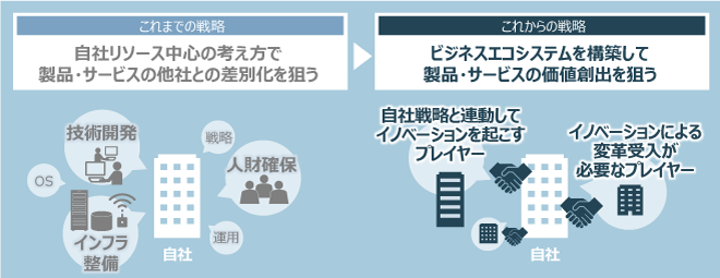 ビジネスエコシステム視点での新規事業・サービス企画コンサルティングのイメージ図