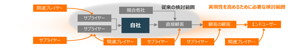 ビジネスエコシステムの考え方のイメージ図