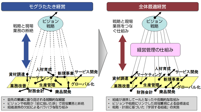 「モグラたたき経営」からの脱却