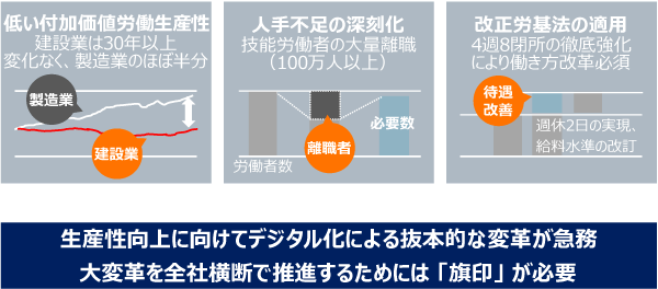 建設DX 将来像策定コンサルティングのイメージ図