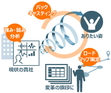 建設業界の動向分析に基づくバックキャスティング手法を適用のイメージ図