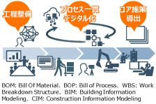 建設プロセスを一貫してデジタル化するコア施策を導出のイメージ図