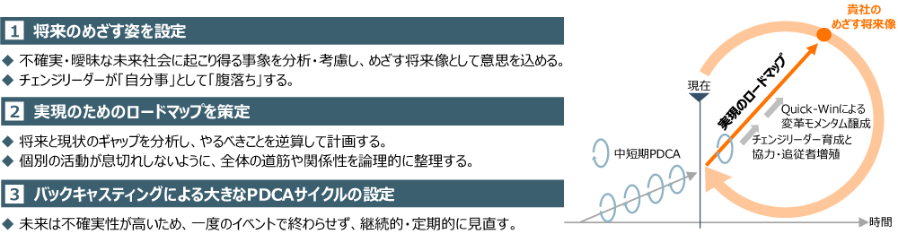 コンサルティング支援における推進ポイントのイメージ図