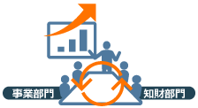 事業部門と知財部門の連携パフォーマンスの最大化を支援のイメージ図