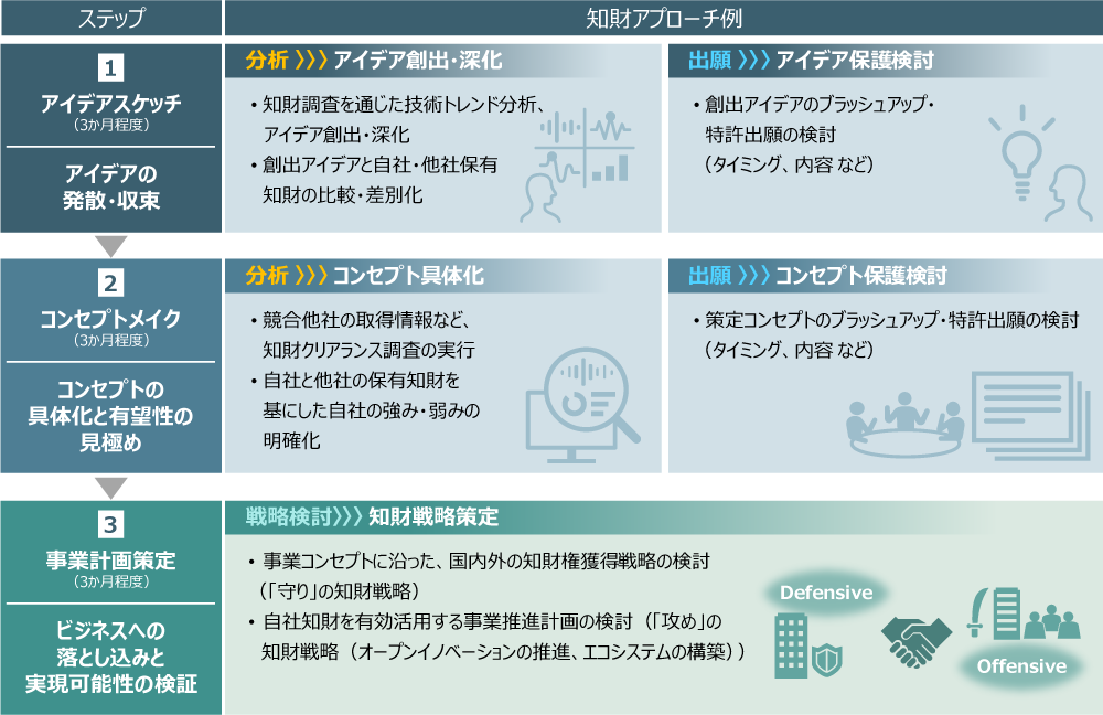 推進プロセス(新事業検討の場合)のイメージ図