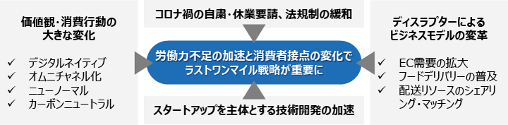 ラストワンマイル配送の効率化・最適化支援サービスのイメージ図