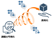 【実現性を高める】アセスメントを踏まえた変革案に基づくアジャイルアプローチでの検証のイメージ図